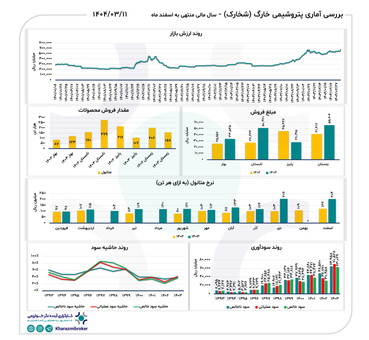 بررسی آماری شخارک  1404/03/11