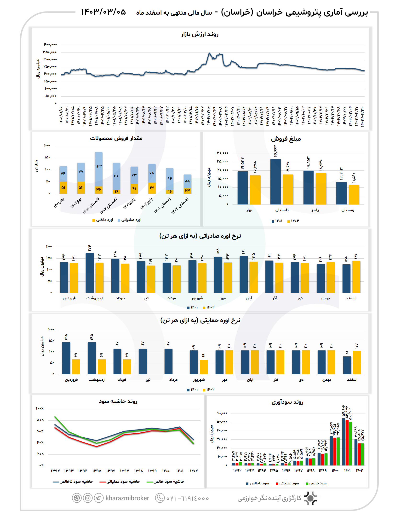 بررسی آماری خراسان 1403/03/05