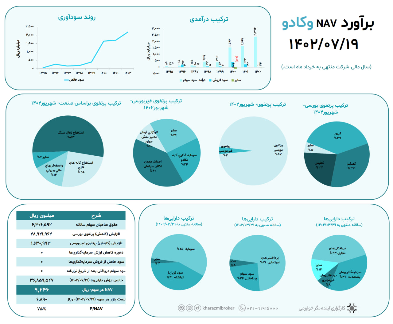 برآورد NAV وکادو 1402/07/19