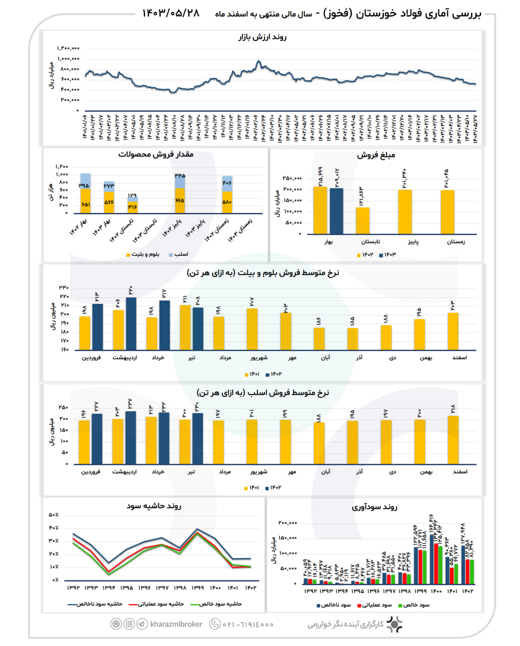 بررسی آماری فخوز 1403/05/28