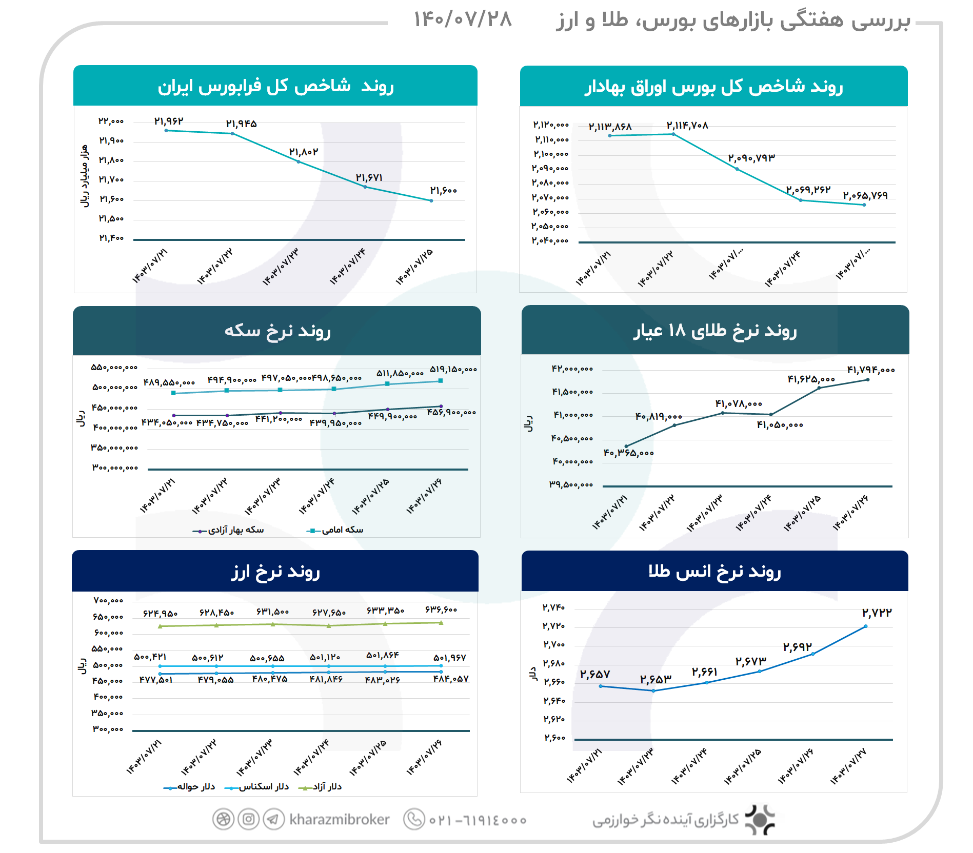 بررسی هفتگی بازارهای  بورس، طلا و ارز 1403/07/28