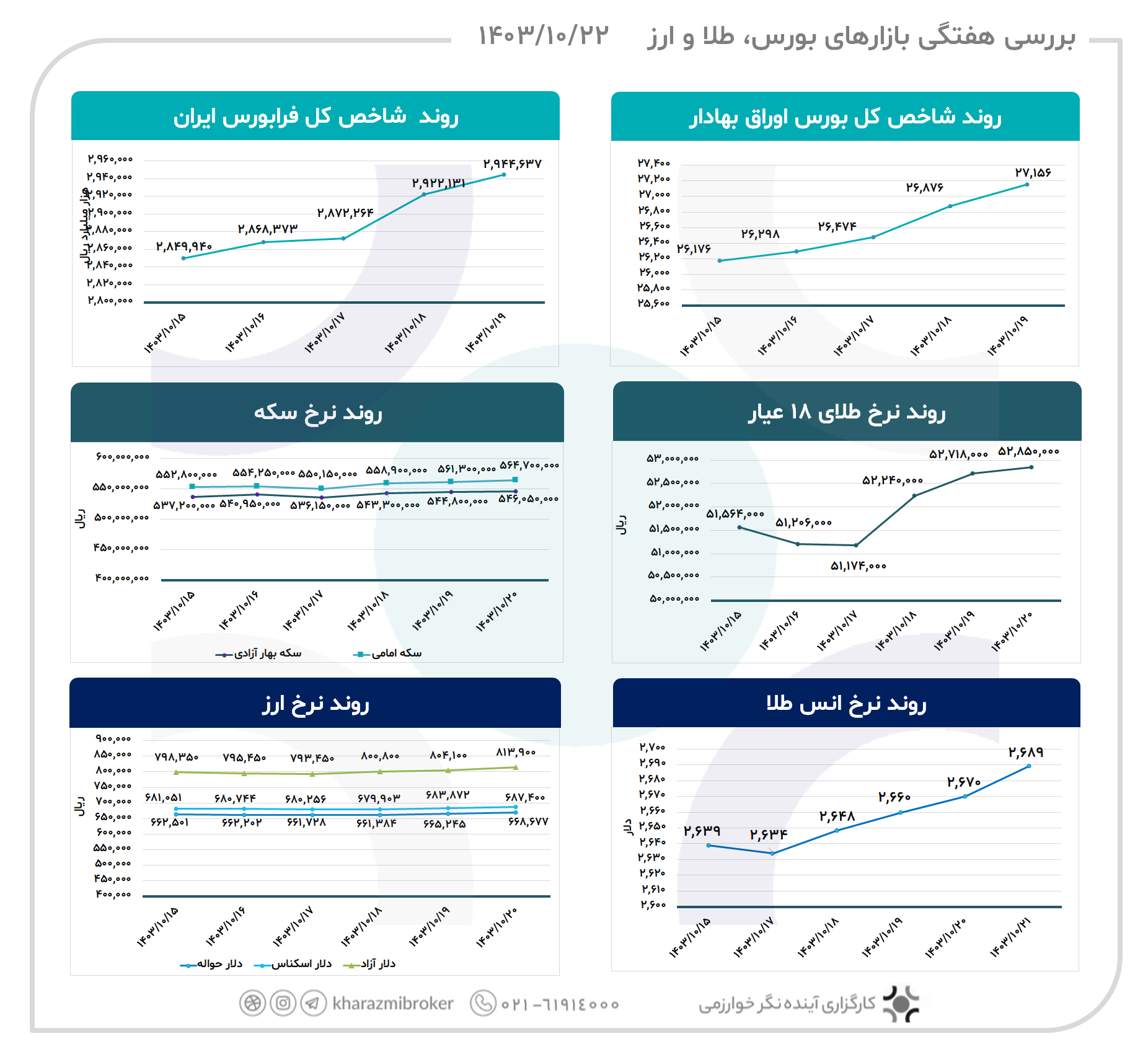 بررسی هفتگی بازارهای  بورس، طلا و ارز 1403/10/22