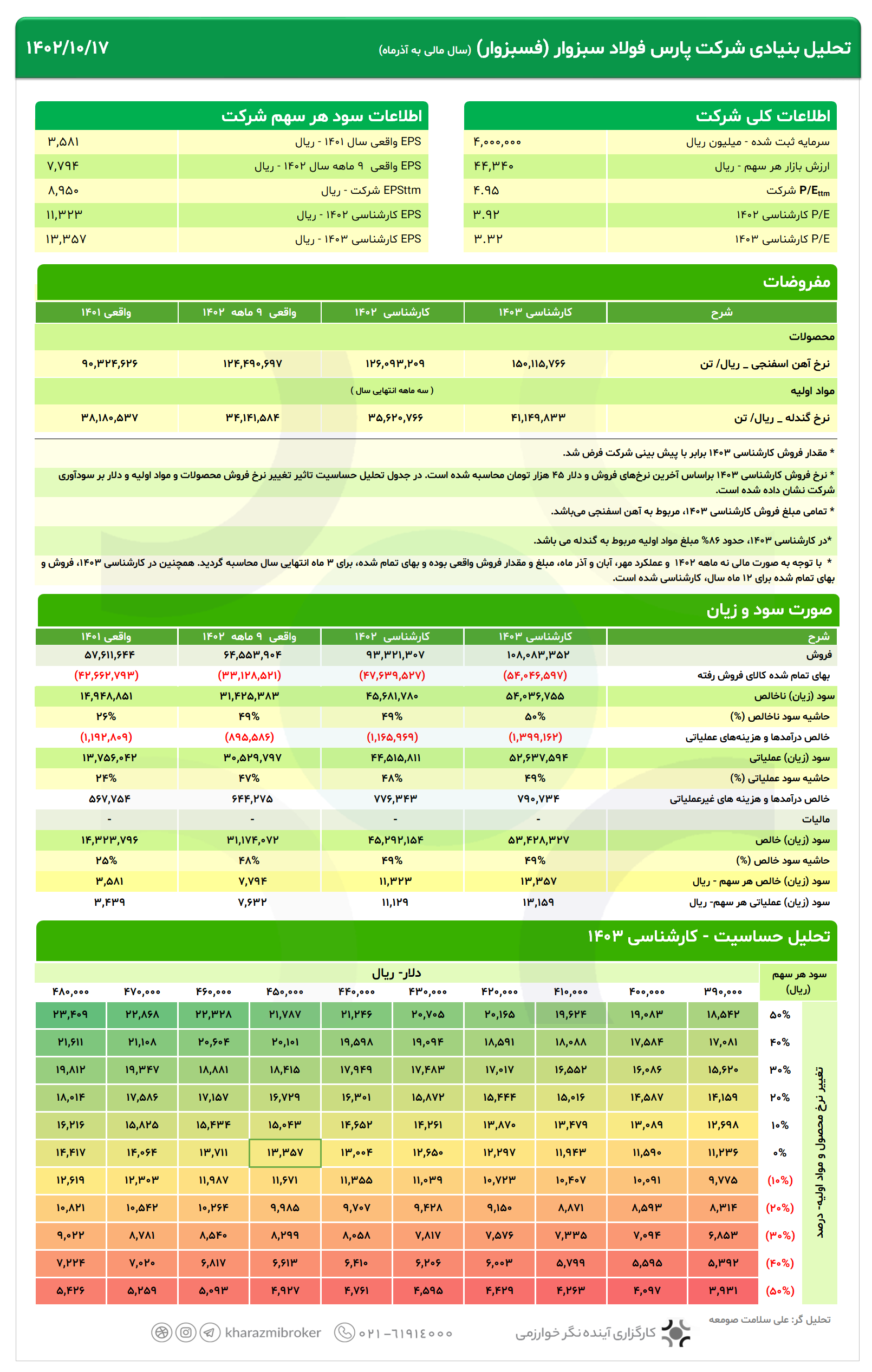 تحلیل بنیادی فسبزوار 1402/10/17