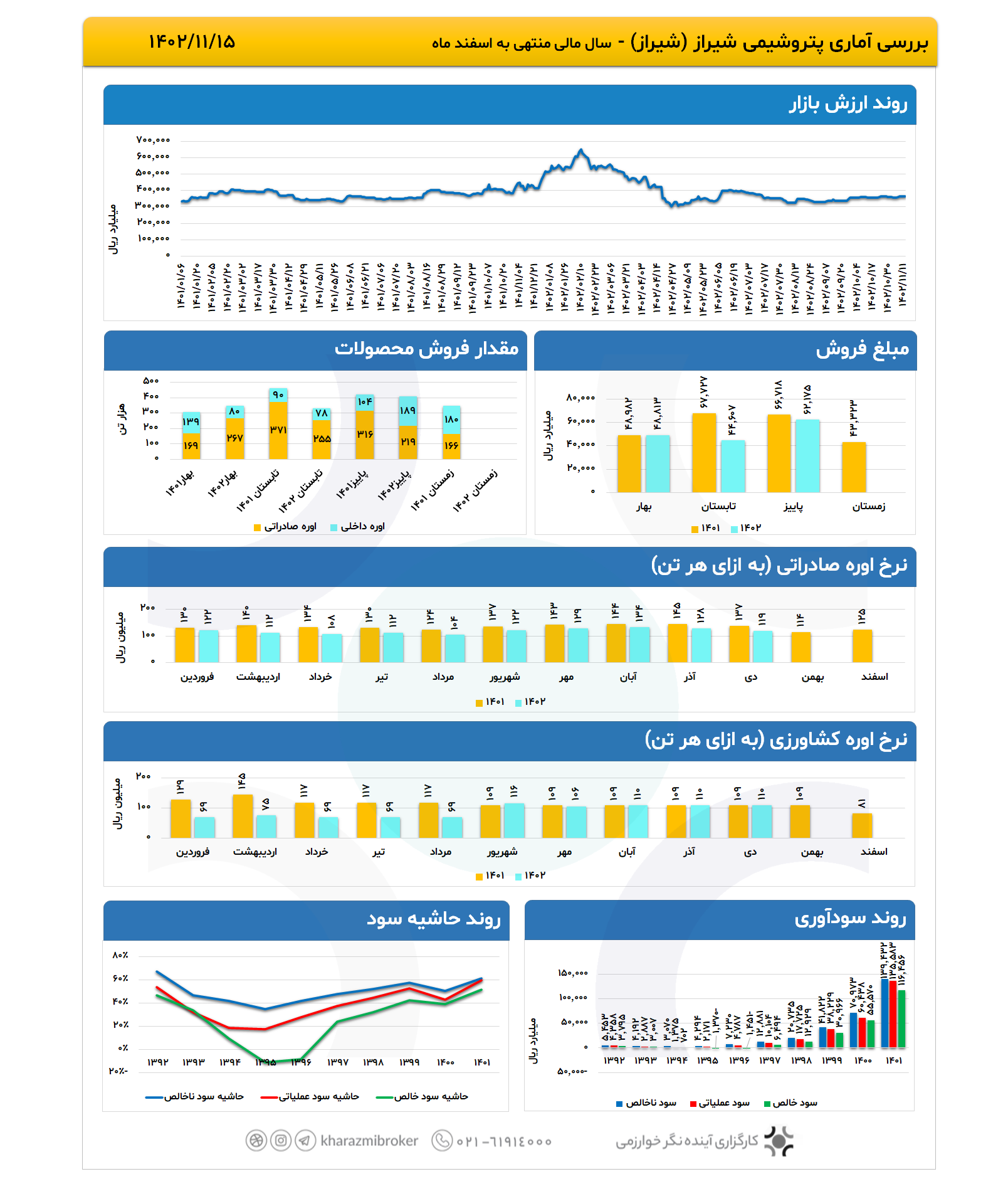 بررسی آماری شیراز 1402/11/15