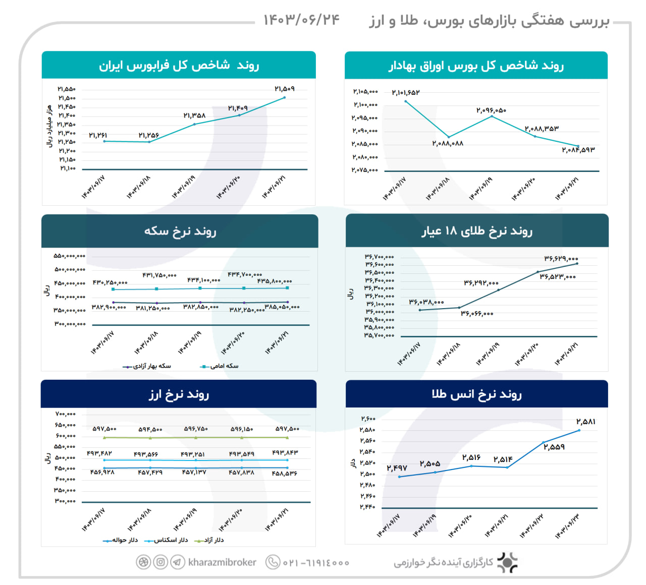بررسی هفتگی بازارهای  بورس، طلا و ارز 1403/06/24
