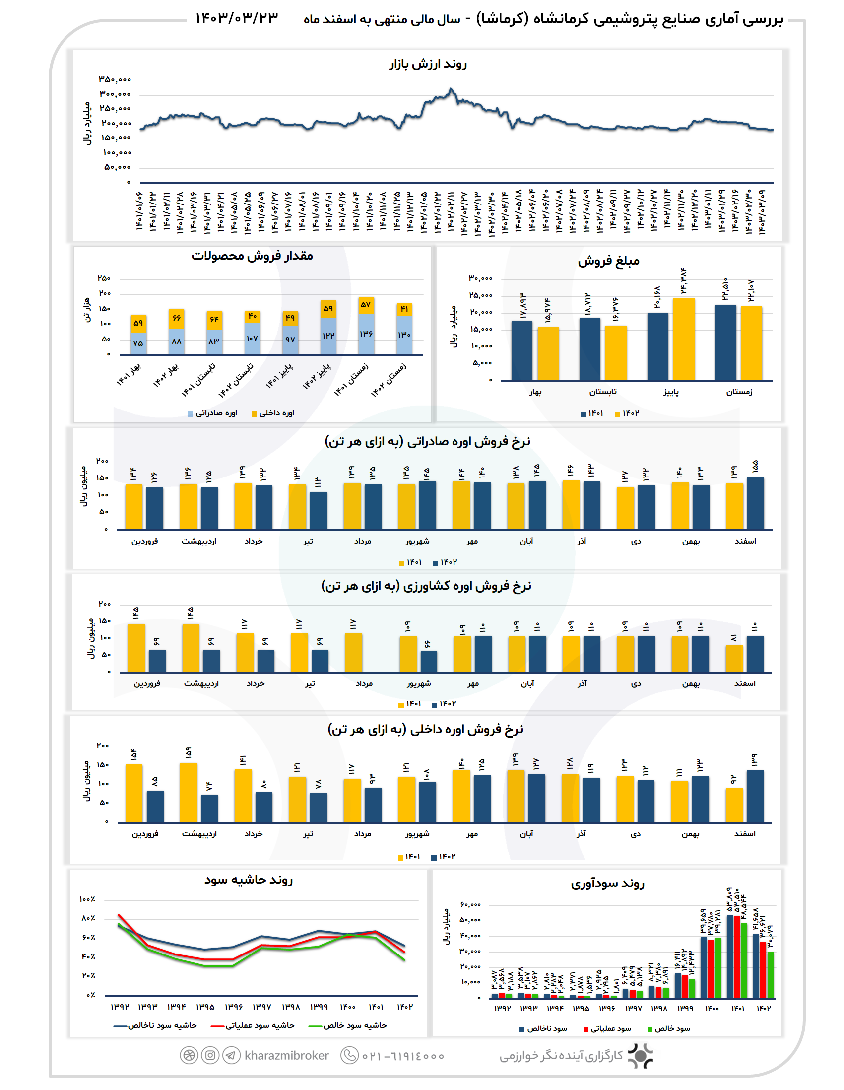 بررسی آماری کرماشا 1403/03/23