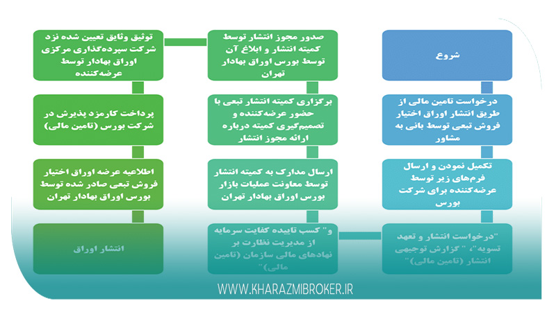 آشنایی با اصطلاحات اطلاعیه اوراق فروش تبعی